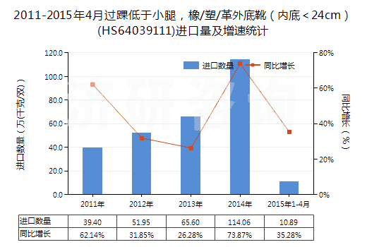 2011-2015年4月過踝低于小腿，橡/塑/革外底靴（內(nèi)底＜24cm）(HS64039111)進(jìn)口量及增速統(tǒng)計(jì)